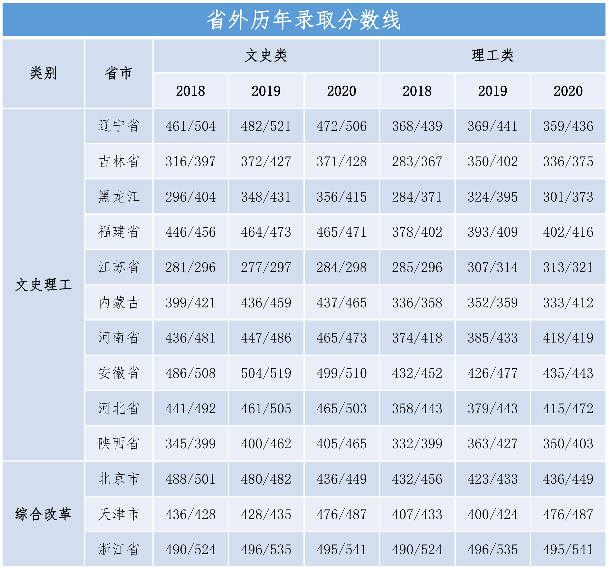 青岛农业大学海都学院－2018-2020年青岛农业大学海都学院招生录取分数线（省外）